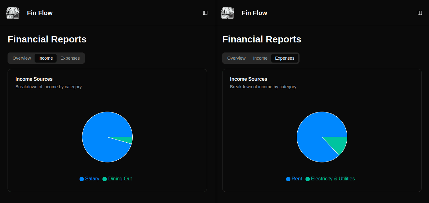 Graphs and Charts